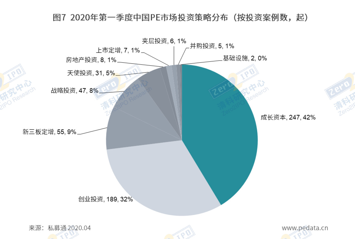 2020年第一季度中国PE市场募投环境继续遇冷，科创板带动IPO退出